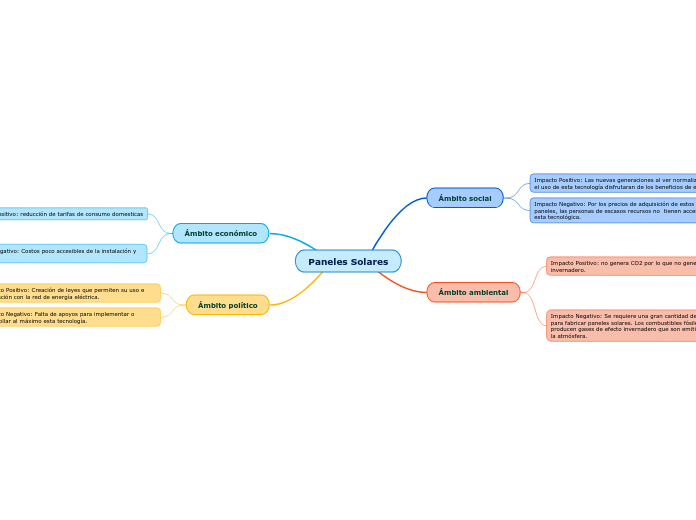 Paneles Solares Mind Map